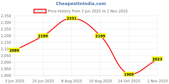 amazon.in bacca bucci Stompster Men’s Adventure Boots Super-Grippy, Ankle-Hugging Boots bacca bucci Price History Graph from 3 Jun 2025 to 1 Nov 2025