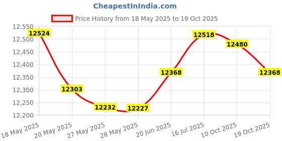 amazon.in Stone Armory University of Iowa Hawkeyes Yellow Sideview Hawkeyes Logo Bead Charm stone armory Price History Graph from 18 May 2025 to 10 Oct 2025