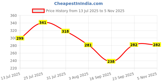 amazon.in Stone Beaded Studded Rakhi with Chocolate Gift for Brother Cadbury Celebration Chocolate Hamper Rakhi Set of 1 for Brother Bhai Bhaiya Raksha Bandhan Bracelet Single Rakhi with Greeting Card Price History Graph from 13 Jul 2025 to 4 Nov 2025