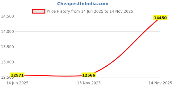 amazon.in kacheeg Stone Flora Women's Shoes Single Shoes Comfortable Slip-On Footwear kacheeg Price History Graph from 14 Jun 2025 to 14 Nov 2025