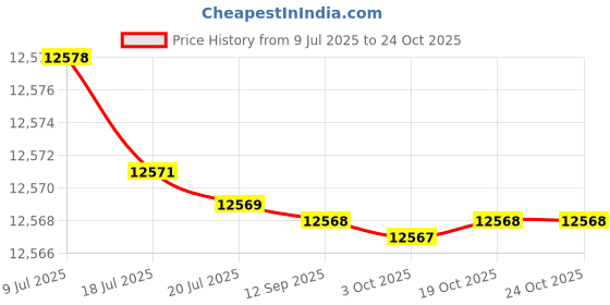 amazon.in kacheeg Stone Flora Women's Shoes Single Shoes Comfortable Slip-On Footwear kacheeg Price History Graph from 9 Jul 2025 to 23 Oct 2025