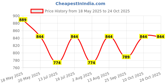 amazon.in peluche Stone Flower - Brooch for Men peluche Price History Graph from 18 May 2025 to 23 Oct 2025