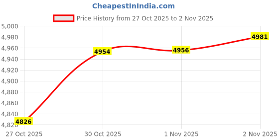 amazon.in Stone Manufacturing Tattoo Digit Set 0 9 3/8IN Price History Graph from 27 Oct 2025 to 1 Nov 2025