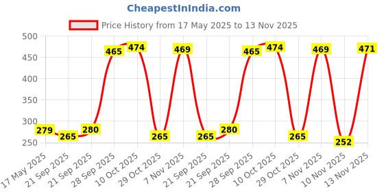 amazon.in Stone Polished Glossy Decortaive Onyx Pebbles Stones for Home Decor, Garden, Table Decoration and Vase Fillers (Naturalmulti_950gm) Price History Graph from 17 May 2025 to 13 Nov 2025