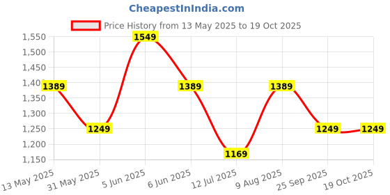 amazon.in peluche Stone Saga: Studded with Cat's Eye Stone Cufflinks for Men peluche Price History Graph from 13 May 2025 to 17 Oct 2025