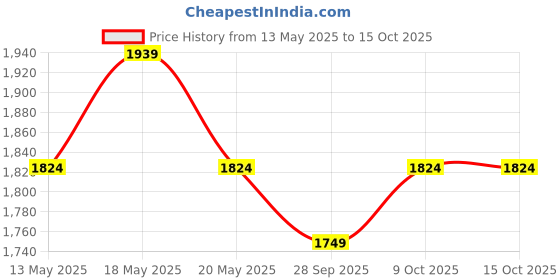 amazon.in peluche Stone Saga: Studded with Cat's Eye Stone Cufflinks for Men peluche Price History Graph from 13 May 2025 to 14 Oct 2025