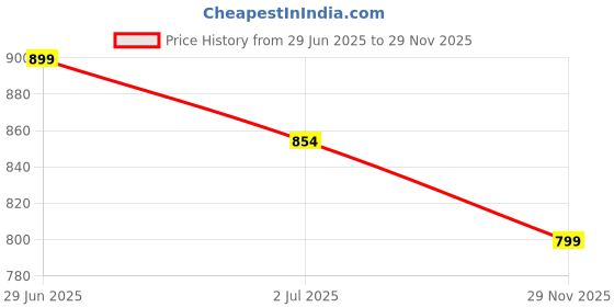 amazon.in Stone Shri Vitthal Rukmini Statue, Medium, Multicolor Price History Graph from 29 Jun 2025 to 29 Nov 2025