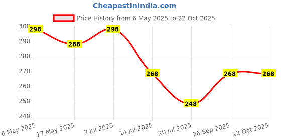 amazon.in thanu's craft Stone Silver Plated Kurta Buttons Cufflinks Studs With Chain For Men and Women thanu's craft Price History Graph from 6 May 2025 to 22 Oct 2025