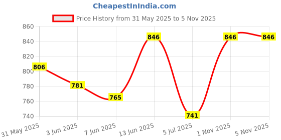 amazon.in tryme Stone Studded Block Heels Attractive Fancy and Comfortable Transparent Fashionable Party Kitten Heel For Womens & Girls tryme Price History Graph from 31 May 2025 to 1 Nov 2025