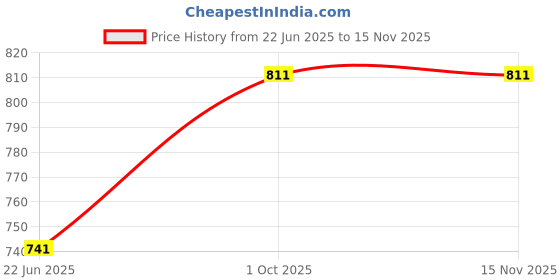 amazon.in tryme Stone Studded Block Heels Attractive Fancy and Comfortable Transparent Fashionable Party Kitten Heel For Womens & Girls tryme Price History Graph from 22 Jun 2025 to 15 Nov 2025