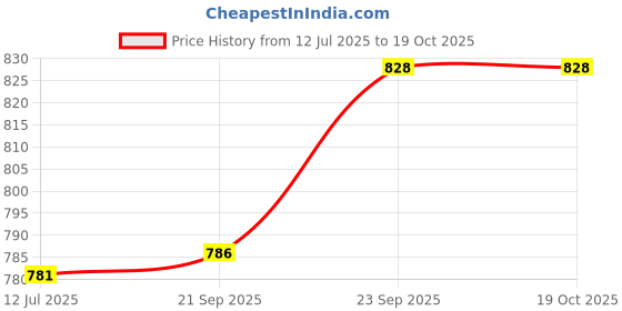 amazon.in tryme Stone Studded Block Heels Attractive Fancy and Comfortable Transparent Fashionable Party Kitten Heel For Womens & Girls tryme Price History Graph from 12 Jul 2025 to 19 Oct 2025