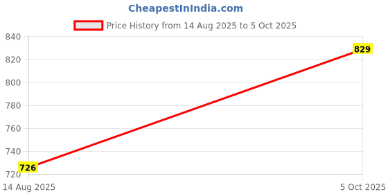 amazon.in tryme Stone Studded Block Heels Attractive Fancy and Comfortable Transparent Fashionable Party Kitten Heel For Womens & Girls tryme Price History Graph from 14 Aug 2025 to 5 Oct 2025