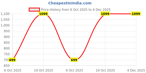 amazon.in STONEBRIAR COLLECTION 6-7 Hour Tea Light Wax Candles (Pack Of 100), Unscented, 3.81 x 10.16 Centimeters stonebriar Price History Graph from 6 Oct 2025 to 4 Dec 2025