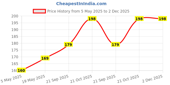 amazon.in STONEFUR Potting Mix Soil for Plants 5kg Fertilizer for Plants 5kg Garden Soil for Plants Less All Purpose Ready to use Potting Mix Made with vermicompost/Neem Cake/Potash/River Sand/Bone Meal 5kg Price History Graph from 5 May 2025 to 2 Dec 2025