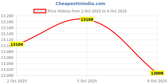 amazon.in STONELINE® Cooking Pot 9.6ih, With Glass Lid, Made in Germany Price History Graph from 2 Oct 2025 to 9 Oct 2025