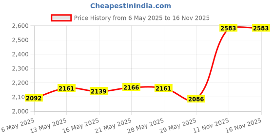 amazon.in Stoner 91154 Bug and Tarminator Bug/Tar/Sap/Grease Remover - 10 oz Price History Graph from 6 May 2025 to 16 Nov 2025