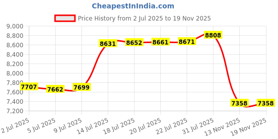 amazon.in StoneTech High Gloss Finishing Sealer for Natural Stone, Tile, Grout, 1-Quart (.946L) Price History Graph from 2 Jul 2025 to 17 Nov 2025