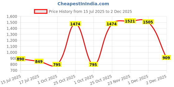 amazon.in stonix STONIX® Deering Leather Safety Shoes for Men's | Lightweight Industrial Construction Work Use | Steel Toe with Electrical Hazard | Puncture Proof and Slip Resistance,(SIZE-08, Black) stonix Price History Graph from 15 Jul 2025 to 2 Dec 2025