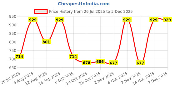 amazon.in stonix STONIX® DEERING Safety Shoes with Safety Jacket Combo for Men's | Reflective Strips Jacket's & Steel Toe Leather Safety Shoes | Lightweight Shoes & Jacket's, (SIZE-08, BLACK), (FREE SIZE JACKET) stonix Price History Graph from 26 Jul 2025 to 1 Dec 2025