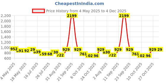 amazon.in stonix STONIX® DEERING Safety Shoes with Safety Jacket Combo for Men's | Reflective Strips Jacket's & Steel Toe Leather Safety Shoes | Lightweight Shoes & Jacket's, (SIZE-09, BLACK), (FREE SIZE JACKET) stonix Price History Graph from 4 May 2025 to 4 Dec 2025