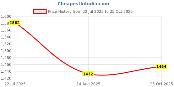 amazon.in stonix STONIX® ShieldMax Duty Industrial Safety Shoes for Men's | Lightweight and Comfortable (Shoes Size-06, Blue) stonix Price History Graph from 22 Jul 2025 to 25 Oct 2025