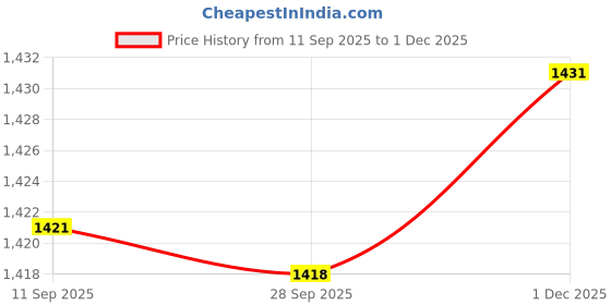 amazon.in stonix STONIX® ShieldMax Duty Industrial Safety Shoes for Men's | Lightweight and Comfortable (Shoes Size-10, Black) stonix Price History Graph from 11 Sep 2025 to 1 Dec 2025