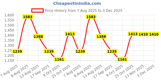 amazon.in stonix STONIX® TitanPro Heavy Duty Industrial Safety Shoes for Men's | Lightweight and Comfortable (Shoes Size-10, Black) stonix Price History Graph from 7 Aug 2025 to 3 Dec 2025