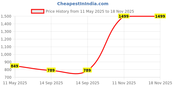 amazon.in stonix STONIX® Deering Leather Safety Shoes for Men's | Lightweight Industrial Construction Work Use | Steel Toe with Electrical Hazard | Puncture Proof and Slip Resistance,(SIZE-10, Black) stonix Price History Graph from 11 May 2025 to 18 Nov 2025