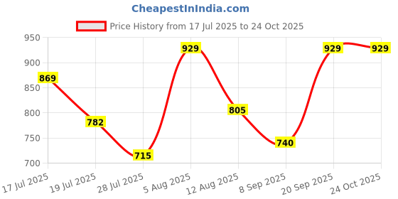 amazon.in stonix STONIX® DEERING Safety Shoes with Safety Jacket Combo for Men's | Reflective Strips Jacket's & Steel Toe Leather Safety Shoes | Lightweight Shoes & Jacket's, (SIZE-07, BLACK), (FREE SIZE JACKET) stonix Price History Graph from 17 Jul 2025 to 24 Oct 2025