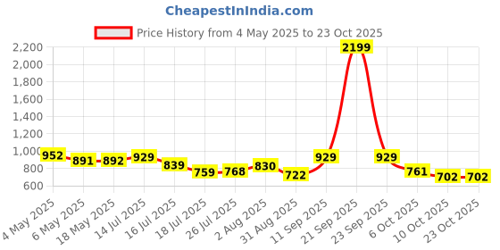 amazon.in stonix STONIX® DEERING Safety Shoes with Safety Jacket Combo for Men's | Reflective Strips Jacket's & Steel Toe Leather Safety Shoes | Lightweight Shoes & Jacket's, (SIZE-09, BLACK), (FREE SIZE JACKET) stonix Price History Graph from 4 May 2025 to 22 Oct 2025