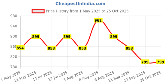 amazon.in stonix STONIX® Formal Premium Safety Shoes for Men's | Steel Toe cap | Slip and Water Resistant | Leather Material & TPR Sole | Comfortable for Construction Work's,(SIZE-08, BLACK) stonix Price History Graph from 1 May 2025 to 25 Oct 2025