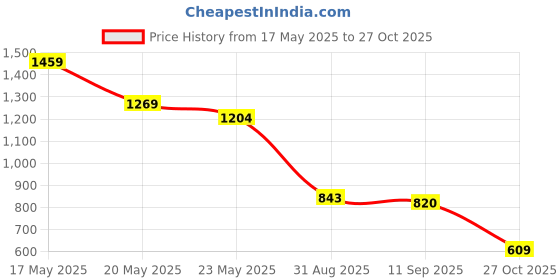amazon.in stonix STONIX® Hawk Green Sued Leather Safety Boot Lightweight Men's | Slip Resistant & Black TPR Sole | Waterproof and Industrial Use,(SIZE-09, GREEN) stonix Price History Graph from 17 May 2025 to 27 Oct 2025