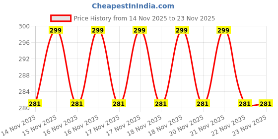 amazon.in stonkar ActiveFit Drawstring Bag | Gym and String Backpack | Sports Bag | 17" x 13" Inch (Black-Grey) stonkar Price History Graph from 14 Nov 2025 to 23 Nov 2025
