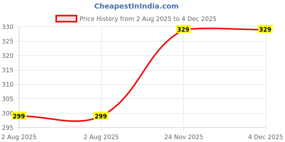 amazon.in STONKAR Milk Bag for Door | Insulated and Thermal Bag | Cold Storage for Milk, Groceries and Perishables Items | 10" Inches (Black) Price History Graph from 2 Aug 2025 to 4 Dec 2025