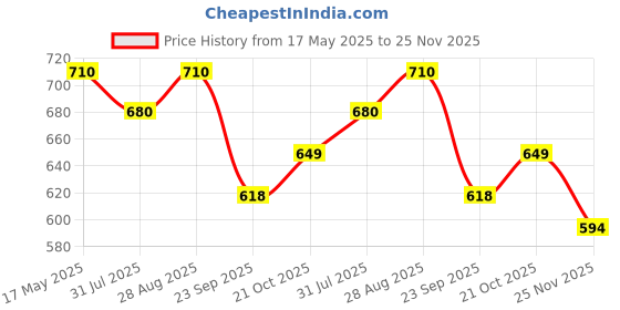amazon.in StonKraft 18.2'' x 18.2'' Tournament Chess Vinyl Foldable Chess Game with Solid Plastic Pieces (with Two Extra Queens + Vinly Pouch) - for Professional Chess Players - Black Price History Graph from 17 May 2025 to 25 Nov 2025