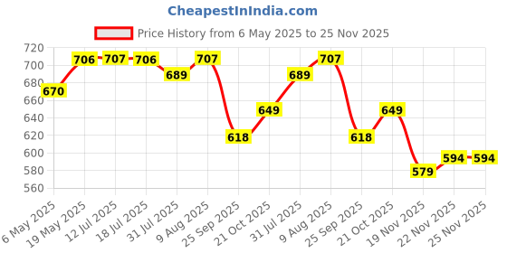 amazon.in StonKraft 18.2'' x 18.2'' Tournament Chess Vinyl Foldable Chess Game with Solid Plastic Pieces (with Two Extra Queens + Vinly Pouch) - for Professional Chess Players - Green stonkraft Price History Graph from 6 May 2025 to 25 Nov 2025