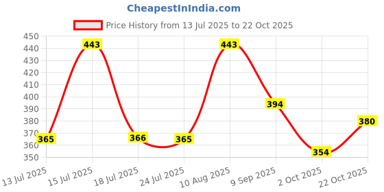 amazon.in StonKraft Black Marble Shiva Lingam Shiv Ling Mahadev Idol Murti Military Statue Moorti, 7.6 Centimeters, 12.7 Centimeters Price History Graph from 13 Jul 2025 to 22 Oct 2025