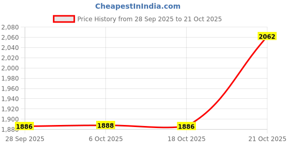 amazon.in StonKraft Stone Flower Vase Pot (12 Inches),Marble, Marble Price History Graph from 28 Sep 2025 to 21 Oct 2025