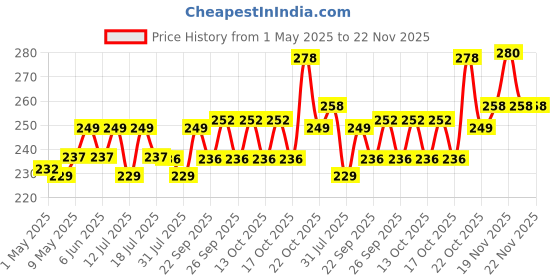 amazon.in StonKraft Whistle, Loud Plastic Whistle for Referees Coaches Lifeguards Survival Emergency Football Basketball Soccer Hockey (Set of 12) Price History Graph from 1 May 2025 to 22 Nov 2025