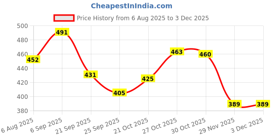 amazon.in StonKraft Wooden 3D Puzzle Home Decor, Construction Toy, Modeling Kit, School Project - Easy To Assemble (Beach House), Teen Price History Graph from 6 Aug 2025 to 1 Dec 2025