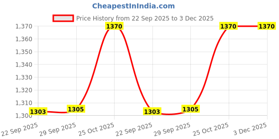 amazon.in StonKraft Wooden Dollhouse Doll Play House Big Size - Construction Toy, Modeling kit - Easy to Assemble (Dollhouse Plain) - Pine Wood, Beige (Pack of 1 Set) Price History Graph from 22 Sep 2025 to 2 Dec 2025