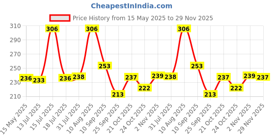 amazon.in StonKraft Wooden Labyrinth Board Game Ball in a Maze Puzzle Toys - Indoor Puzzle Game for Young Adults (6 Inches) stonkraft Price History Graph from 15 May 2025 to 29 Nov 2025