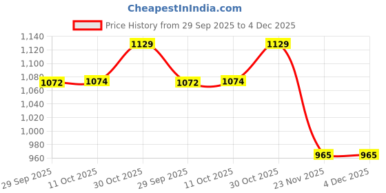 amazon.in stonkraft Wooden Miniature Furniture - Home Decor, Construction Toy, Modeling kit, School Project - Easy to Assemble (Extended Furniture)-Beige(Pack of 16 Pieces) Price History Graph from 29 Sep 2025 to 4 Dec 2025