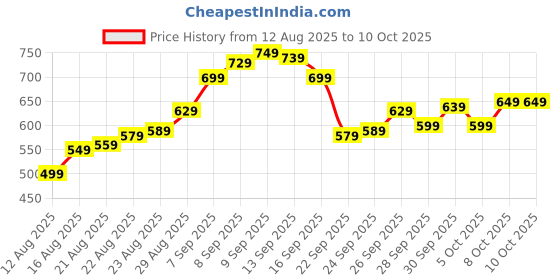 amazon.in StonSell Electric Handy Stich Machine Stapler Style Portable Hand Sewing Machine For on The Spot Emergency Stiching, Cordless Silai Machine Handheld Manual Tailoring Tool For Home & Travel (White) Price History Graph from 12 Aug 2025 to 8 Oct 2025