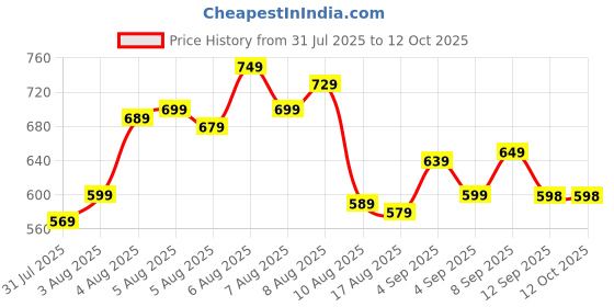 amazon.in StonSell Electric Handy Stich Machine Stapler Style Portable Hand Sewing Machine For on The Spot Emergency Stiching, Cordless Silai Machine Handheld Manual Tailoring Tool For Home & Travel(A1, White) Price History Graph from 31 Jul 2025 to 11 Oct 2025