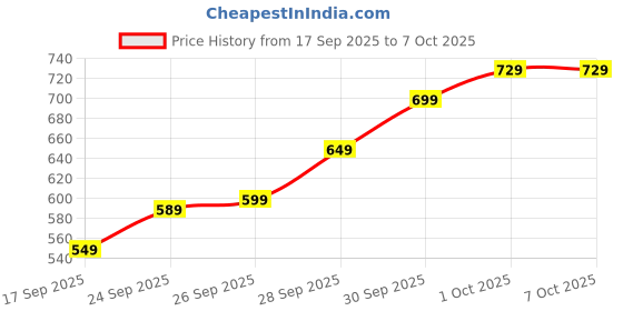 amazon.in StonSell Electric Handy Stich Machine Stapler Style Portable Handy Sewing Machine For on The Spot Emergency Stiching, Cordless Silai Machine Handheld Manual Tailoring Tool For Home & Travel (A1) Price History Graph from 17 Sep 2025 to 6 Oct 2025