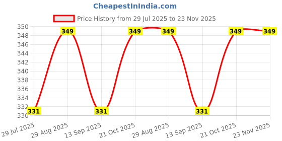 amazon.in StonSell Supermaxxx Turbo Gold Power Saver Device Home For Electric Bill (Power Saver & Money Saver) Save Upto 40% Electricity Bill Everyday Electricity Bill Saver stonsell Price History Graph from 29 Jul 2025 to 23 Nov 2025