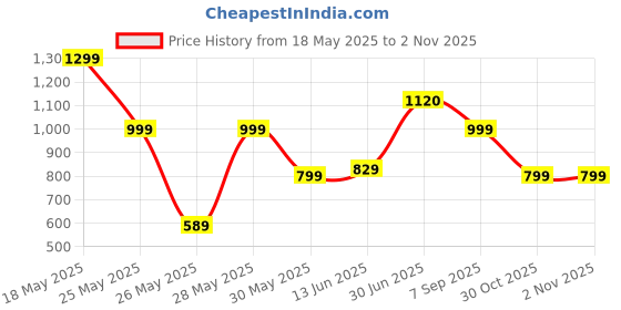 amazon.in nasher miles Stony Brook Aurora 5 Compartment Laptop Backpack 40 L (Black-Green) nasher miles Price History Graph from 18 May 2025 to 30 Oct 2025