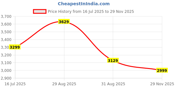 amazon.in stony brook by Nasher Miles Crescent Hard-Sided Polypropylene Check-in Luggage Pastel Green 28 Inch 75Cm Spinner Trolley Bag stony brook Price History Graph from 16 Jul 2025 to 29 Nov 2025