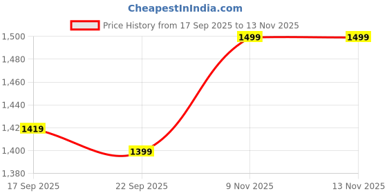 amazon.in stony brook by Nasher Miles Maze Polyester Cabin Small 52 cm Grey Orange Duffel Bag for Travel | Duffle Bag with Trolley stony brook Price History Graph from 17 Sep 2025 to 12 Nov 2025